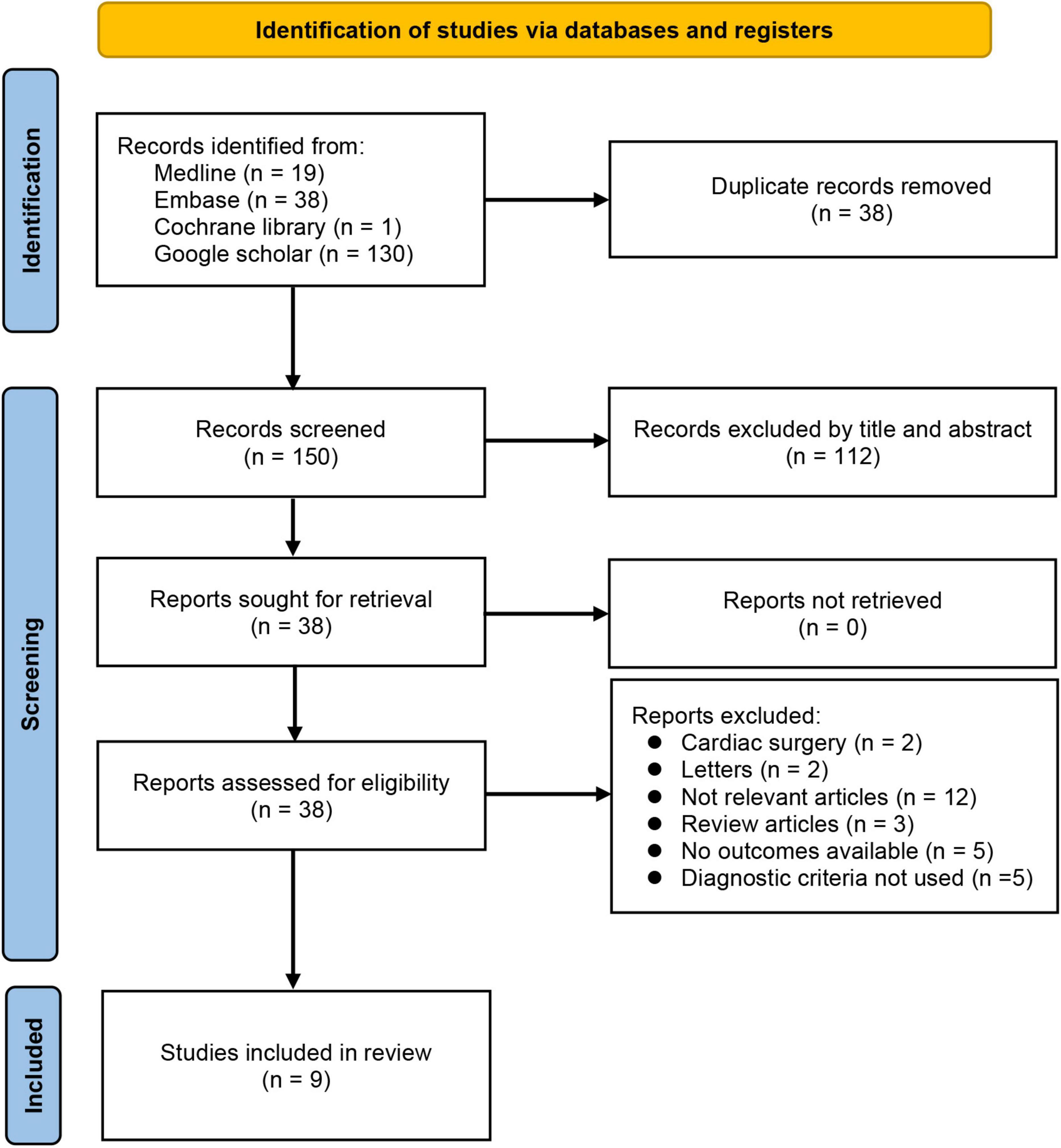 Association of preoperative prognostic nutritional index with risk of postoperative delirium: A systematic review and meta-analysis